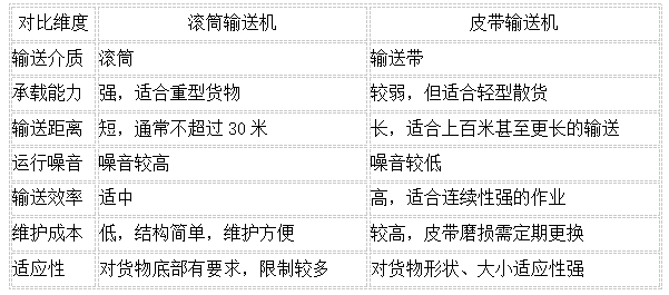 滚筒输送机